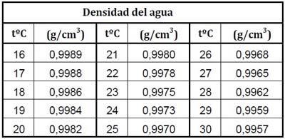 Densidad del agua