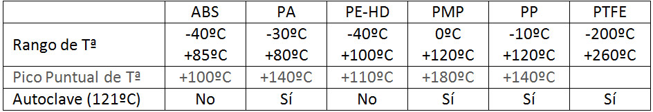 Tabla comparativa de temperaturas para plásticos de laboratorio