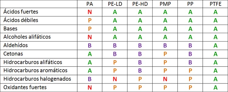 Tabla de compatibilidad y resistencia química de plásticos de laboratorio