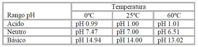 Variación-típica-pH-Tempera